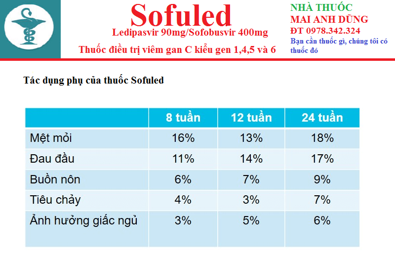 Tác dụng phụ thuốc Sofuled