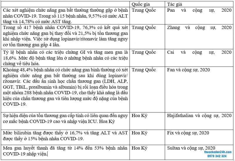 Tỷ lệ mắc bệnh do coronavirus 2019 bệnh nhân có biểu hiện thay đổi của các dấu hiệu tổn thương gan